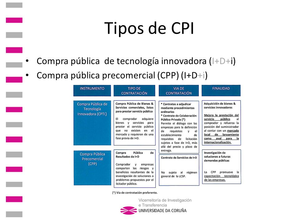 Tipos de CPI Compra pública de tecnología innovadora (I+D+i)