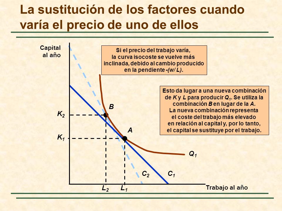 La sustitución de los factores cuando varía el precio de uno de ellos