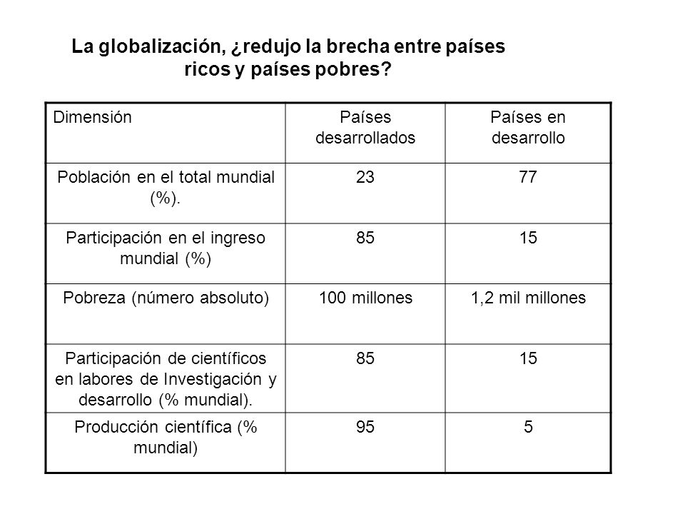 La globalización, ¿redujo la brecha entre países ricos y países pobres