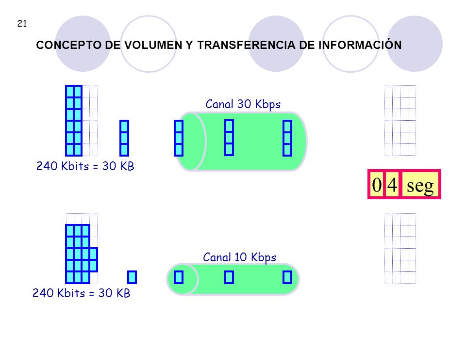 4 seg CONCEPTO DE VOLUMEN Y TRANSFERENCIA DE INFORMACIÓN Canal 30 Kbps