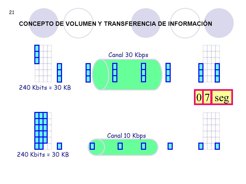 7 seg CONCEPTO DE VOLUMEN Y TRANSFERENCIA DE INFORMACIÓN Canal 30 Kbps