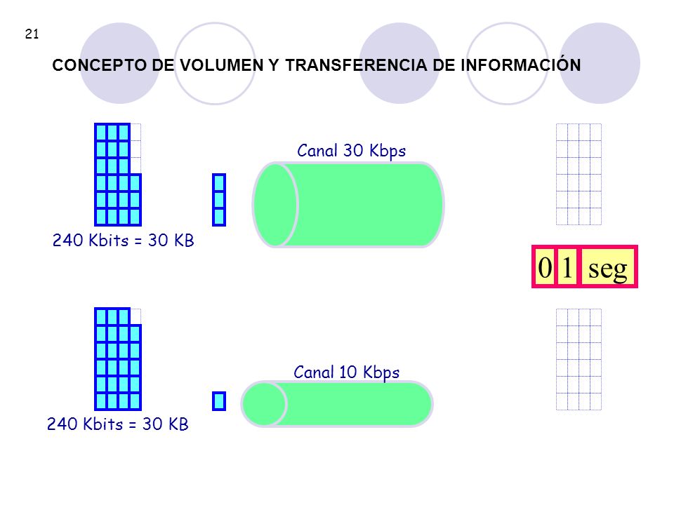 1 seg CONCEPTO DE VOLUMEN Y TRANSFERENCIA DE INFORMACIÓN Canal 30 Kbps