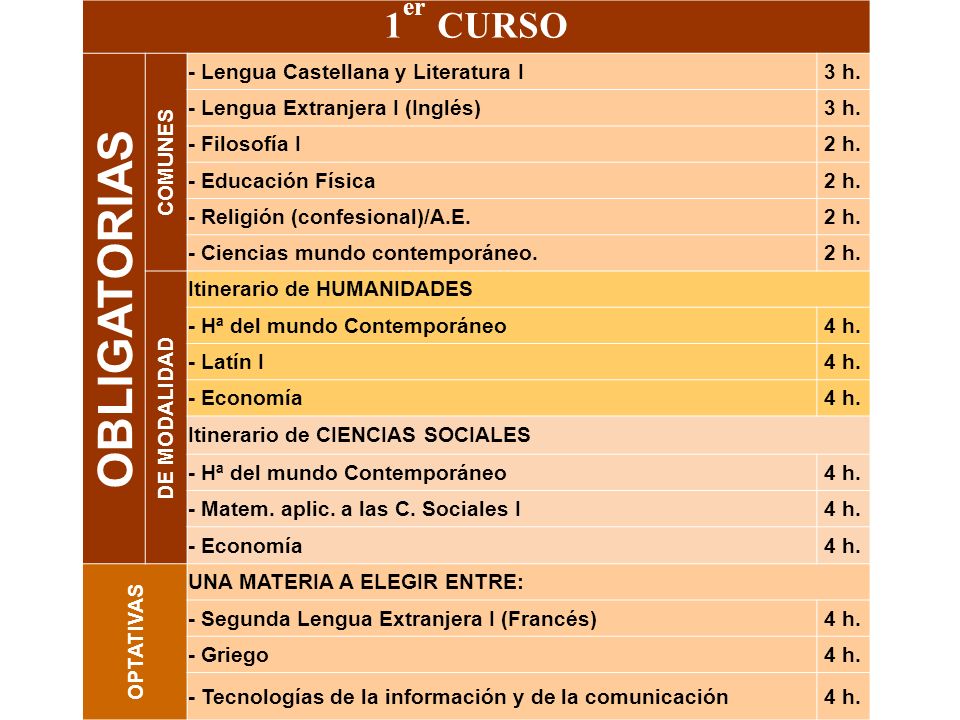 OBLIGATORIAS 1er CURSO COMUNES - Lengua Castellana y Literatura I 3 h.