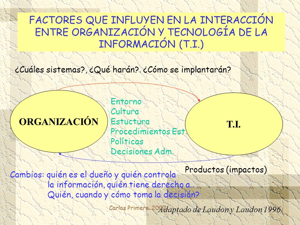FACTORES QUE INFLUYEN EN LA INTERACCIÓN ENTRE ORGANIZACIÓN Y TECNOLOGÍA DE LA INFORMACIÓN (T.I.)