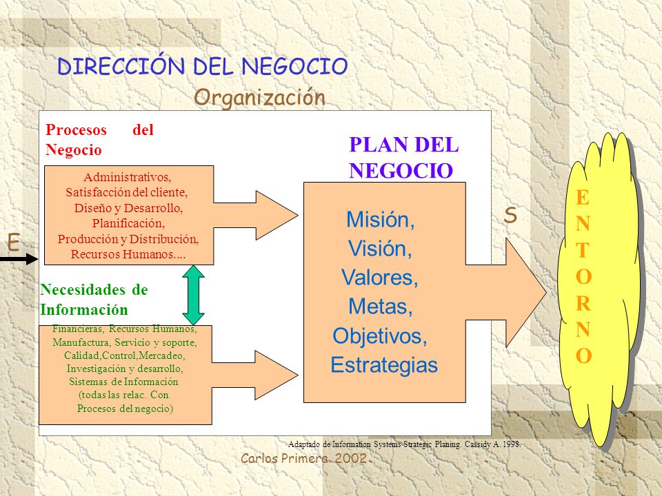 DIRECCIÓN DEL NEGOCIO Organización PLAN DEL NEGOCIO E N T Misión, O S