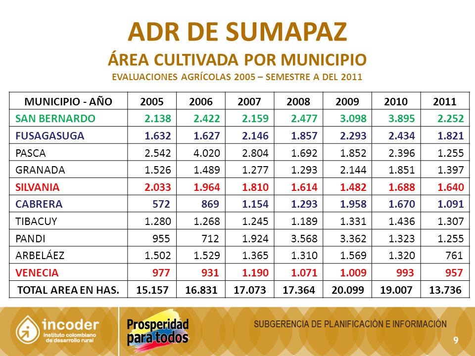 ADR DE SUMAPAZ ÁREA CULTIVADA POR MUNICIPIO MUNICIPIO - AÑO