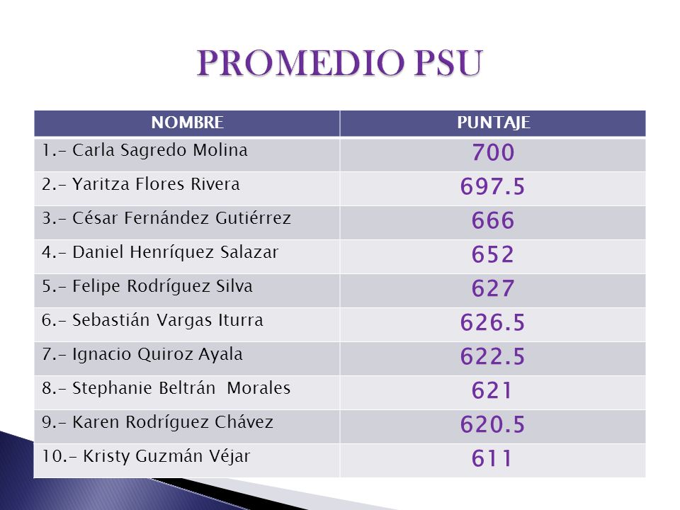 PROMEDIO PSU NOMBRE. PUNTAJE. 1.- Carla Sagredo Molina Yaritza Flores Rivera