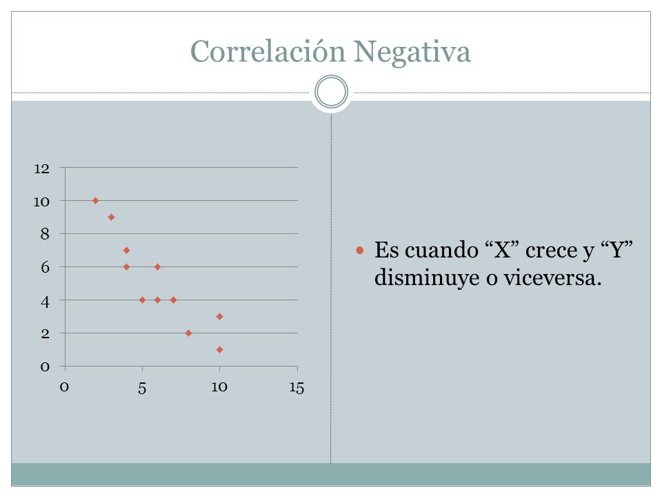 Correlación Negativa Es cuando X crece y Y disminuye o viceversa.