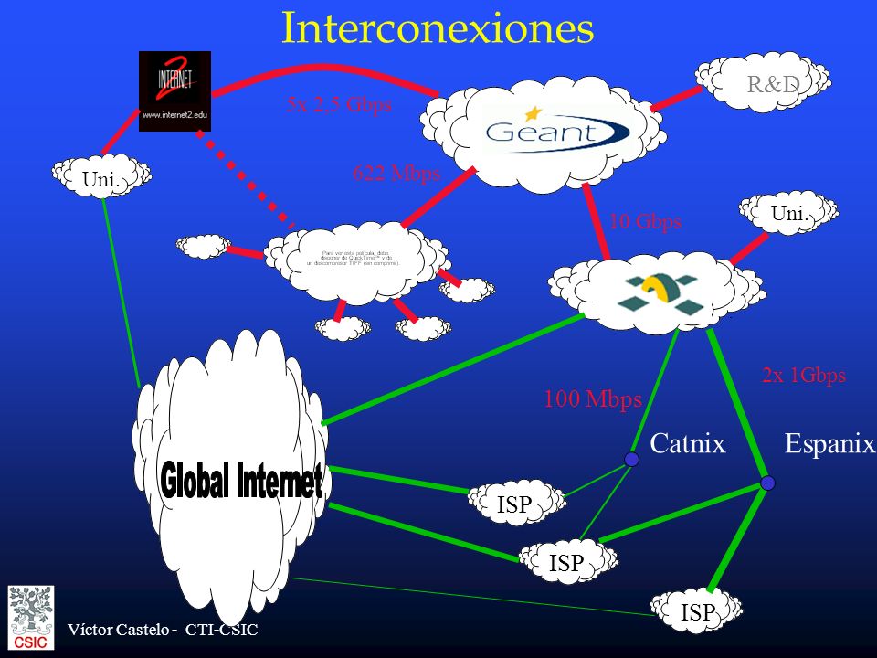 Interconexiones Catnix Espanix R&D 100 Mbps ISP ISP ISP 5x 2,5 Gbps
