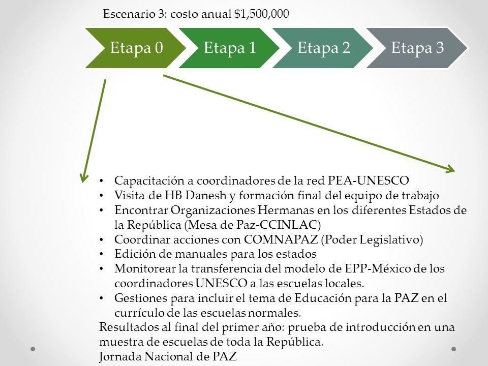 Etapa 0 Etapa 1 Etapa 2 Etapa 3 Escenario 3: costo anual $1,500,000