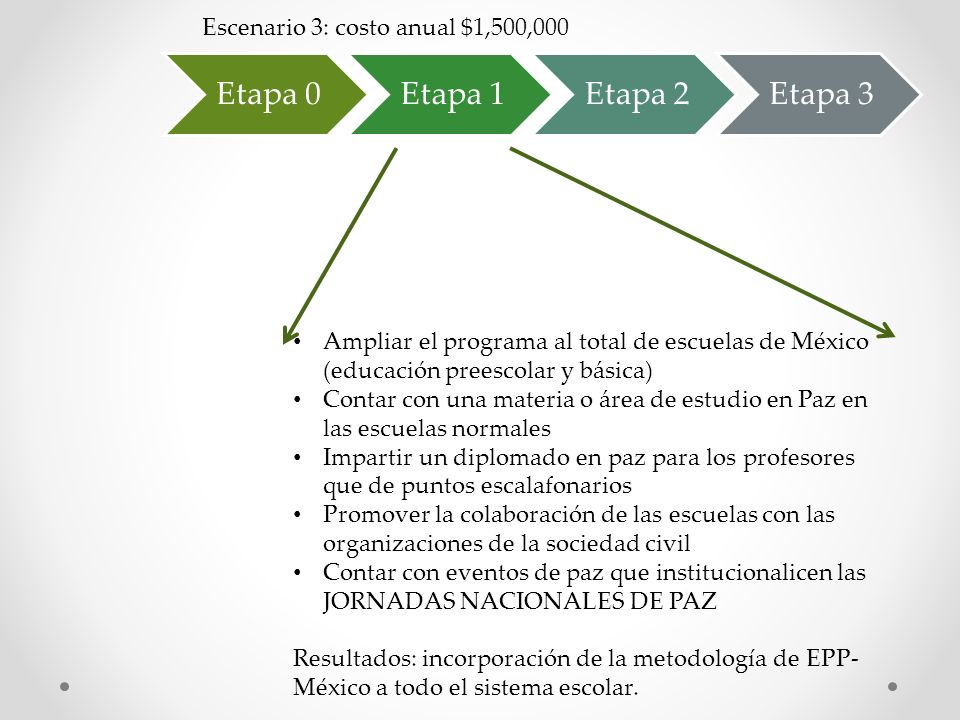 Etapa 0 Etapa 1 Etapa 2 Etapa 3 Escenario 3: costo anual $1,500,000
