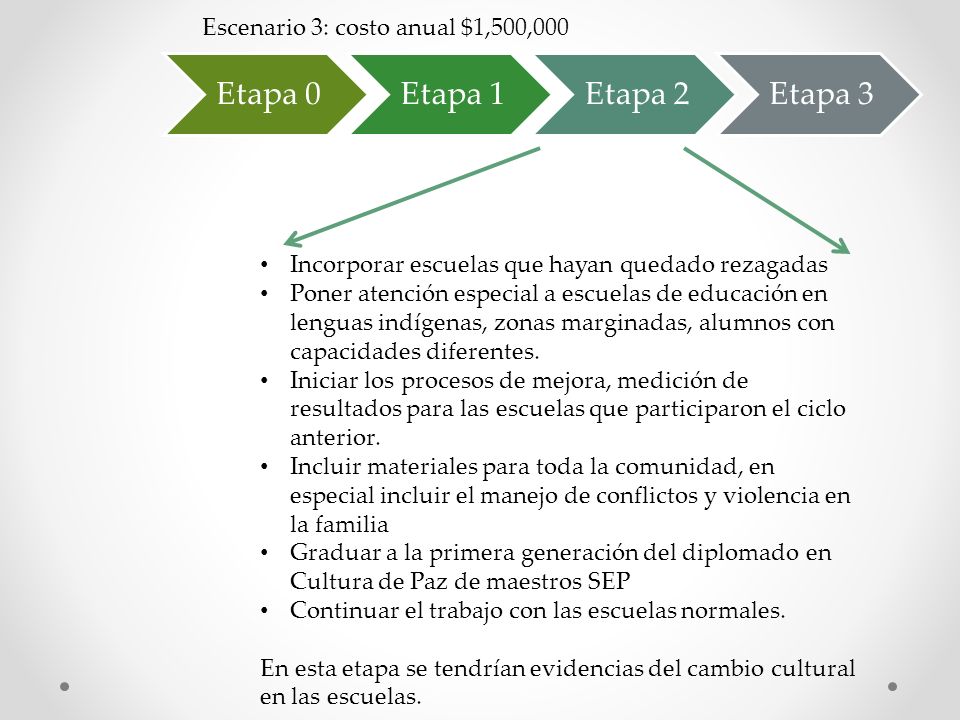 Etapa 0 Etapa 1 Etapa 2 Etapa 3 Escenario 3: costo anual $1,500,000