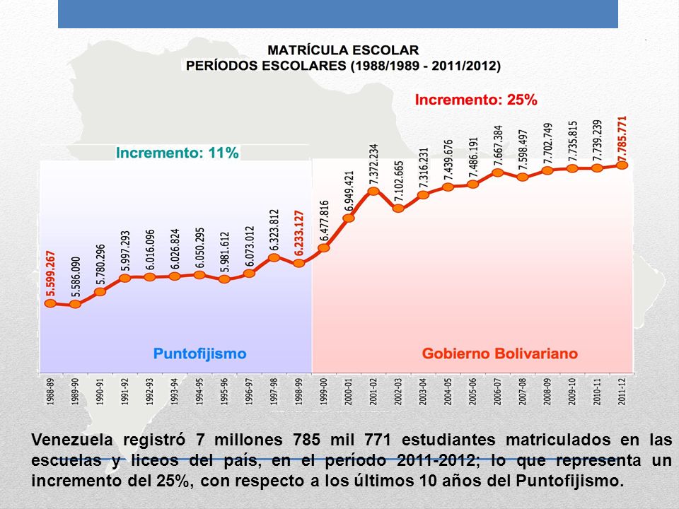 Venezuela registró 7 millones 785 mil 771 estudiantes matriculados en las escuelas y liceos del país, en el período ; lo que representa un incremento del 25%, con respecto a los últimos 10 años del Puntofijismo.