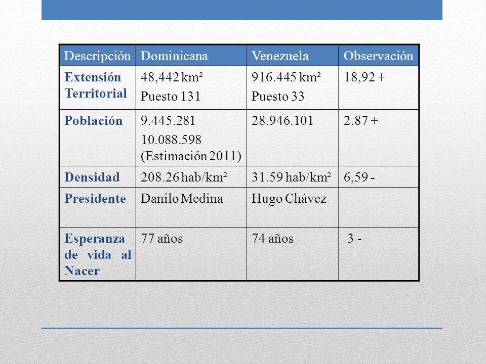Descripción Dominicana. Venezuela. Observación. Extensión Territorial. 48,442 km². Puesto 131.