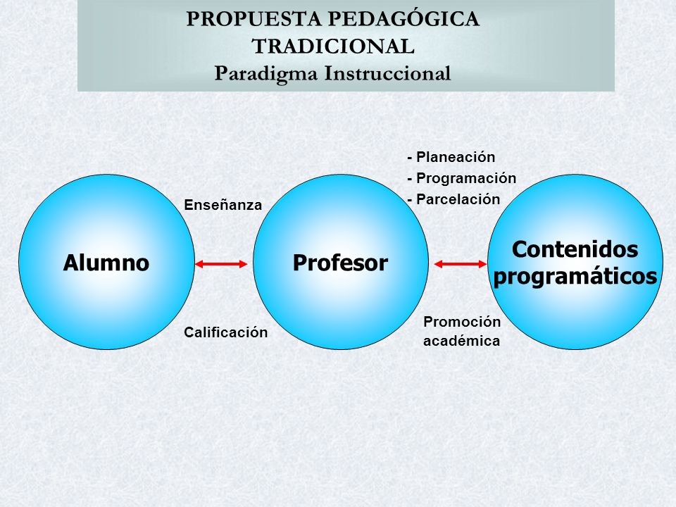 PROPUESTA PEDAGÓGICA TRADICIONAL Paradigma Instruccional