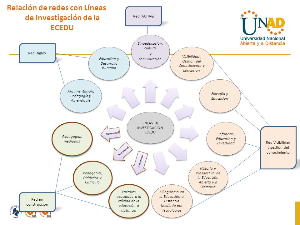 Relación de redes con Líneas de Investigación de la ECEDU