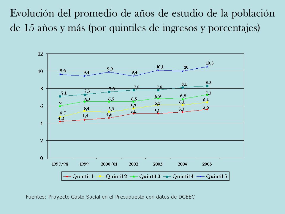 Evolución del promedio de años de estudio de la población de 15 años y más (por quintiles de ingresos y porcentajes)