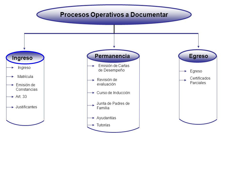 Procesos Operativos a Documentar