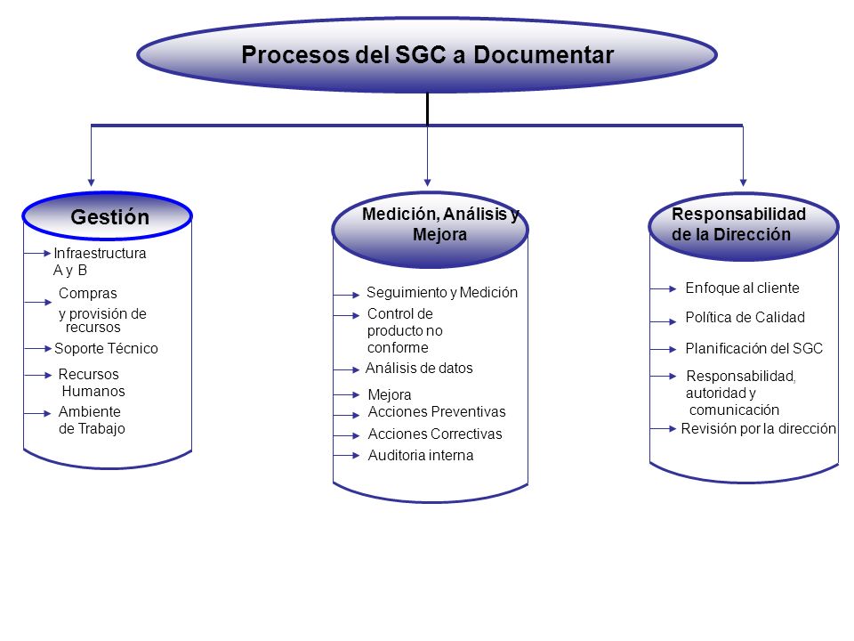 Procesos del SGC a Documentar Medición, Análisis y Mejora