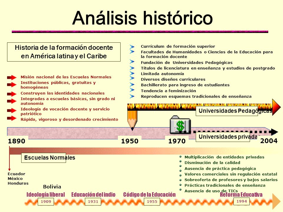 Historia de la formación docente en América latina y el Caribe