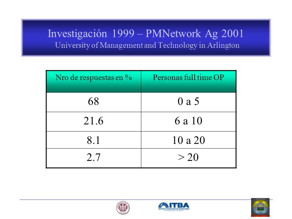 Investigación 1999 – PMNetwork Ag 2001 University of Management and Technology in Arlington