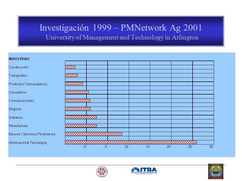 Investigación 1999 – PMNetwork Ag 2001 University of Management and Technology in Arlington