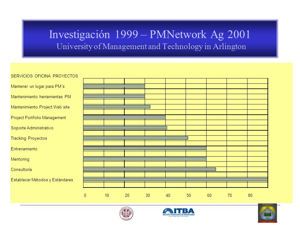 Investigación 1999 – PMNetwork Ag 2001 University of Management and Technology in Arlington