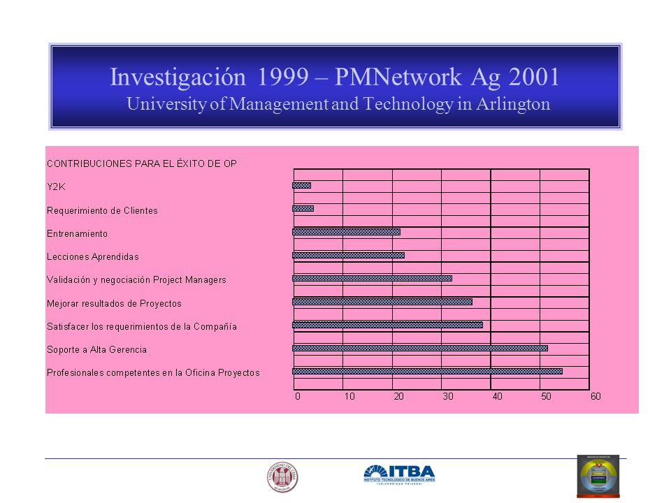 Investigación 1999 – PMNetwork Ag 2001 University of Management and Technology in Arlington