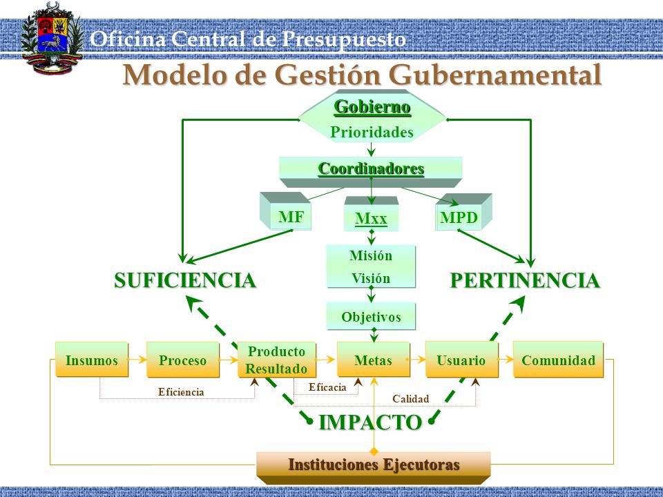 Modelo de Gestión Gubernamental