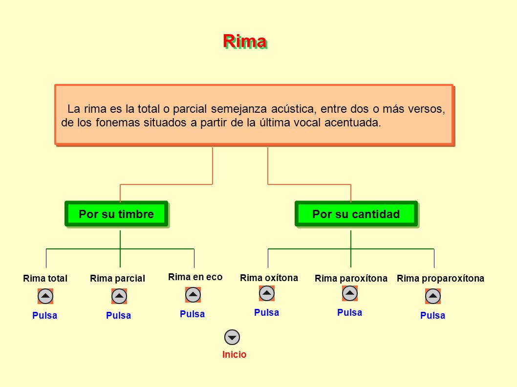 Rima La rima es la total o parcial semejanza acústica, entre dos o más versos, de los fonemas situados a partir de la última vocal acentuada.