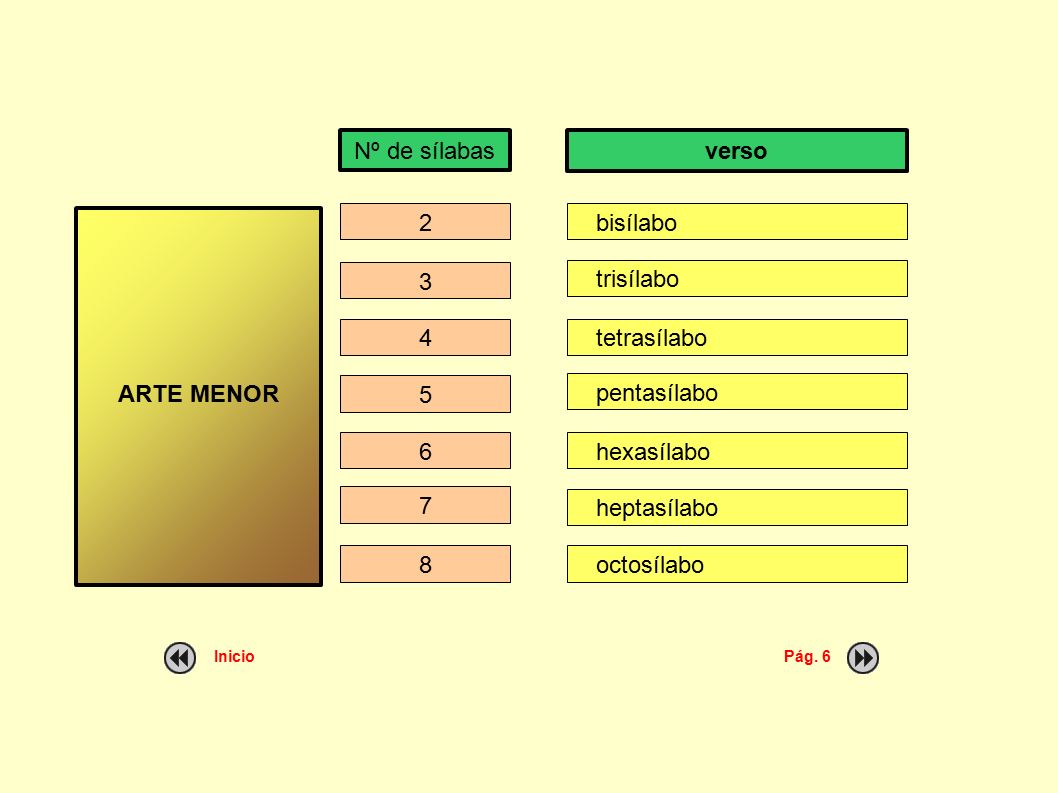 Nº de sílabas verso ARTE MENOR 2 bisílabo 3 trisílabo 4 tetrasílabo 5