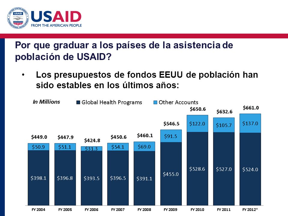 Por que graduar a los países de la asistencia de población de USAID