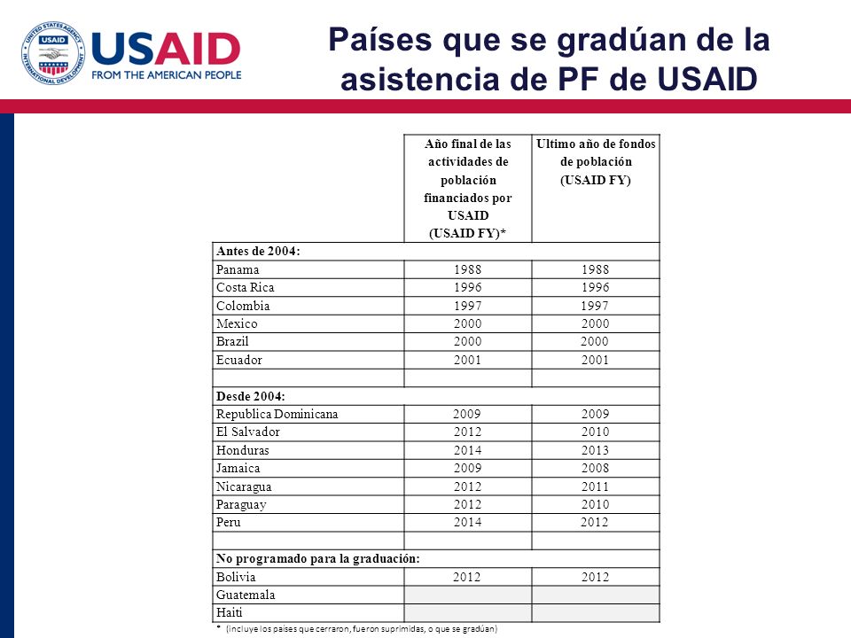Países que se gradúan de la asistencia de PF de USAID