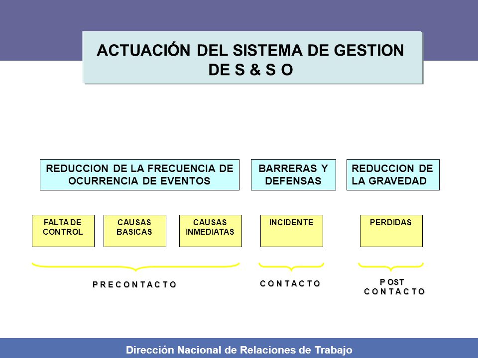 ACTUACIÓN DEL SISTEMA DE GESTION DE S & S O