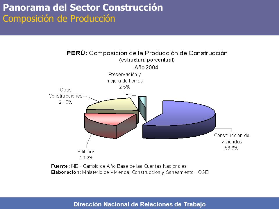 Panorama del Sector Construcción Composición de Producción