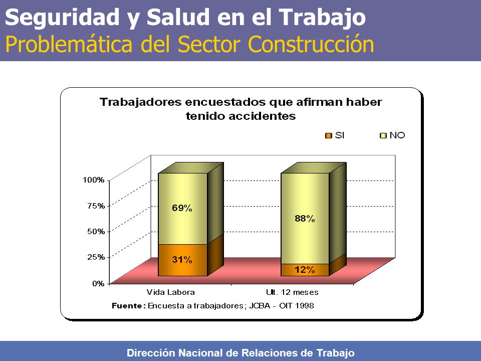 Seguridad y Salud en el Trabajo Problemática del Sector Construcción