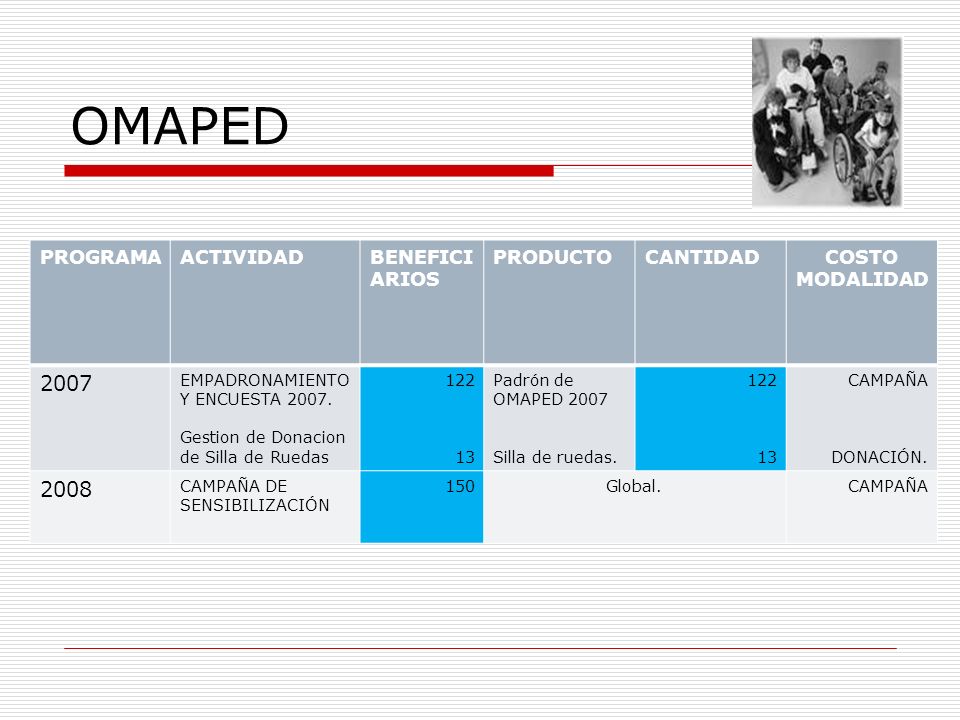OMAPED PROGRAMA ACTIVIDAD BENEFICIARIOS PRODUCTO CANTIDAD