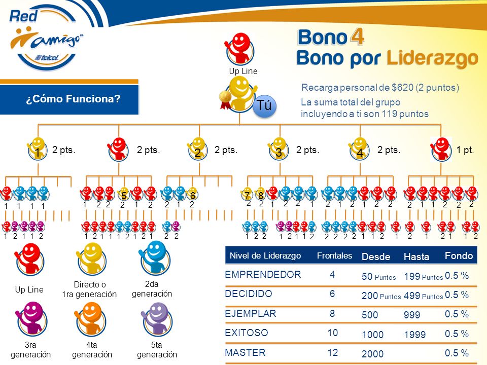 Tú Tú ¿Cómo Funciona Recarga personal de $620 (2 puntos)