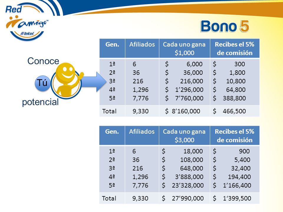 Conoce Tú potencial Gen. Afiliados Cada uno gana $1,000 Recibes el 5%