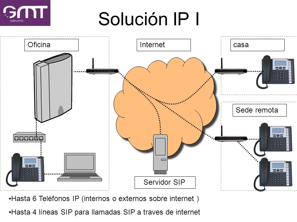 Solución IP I Oficina Internet casa Sede remota Servidor SIP