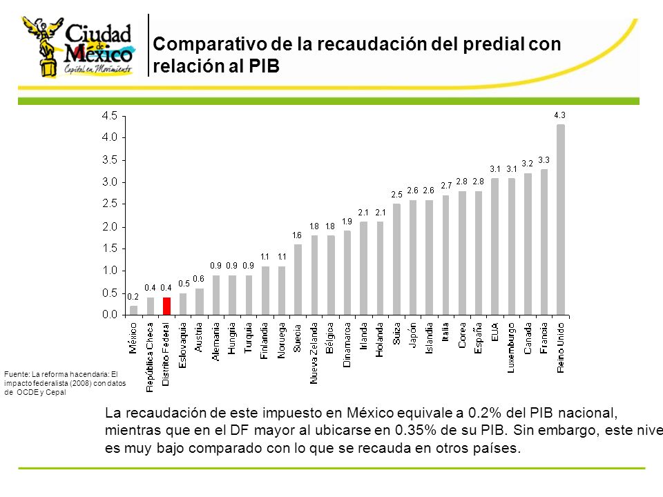 Comparativo de la recaudación del predial con relación al PIB