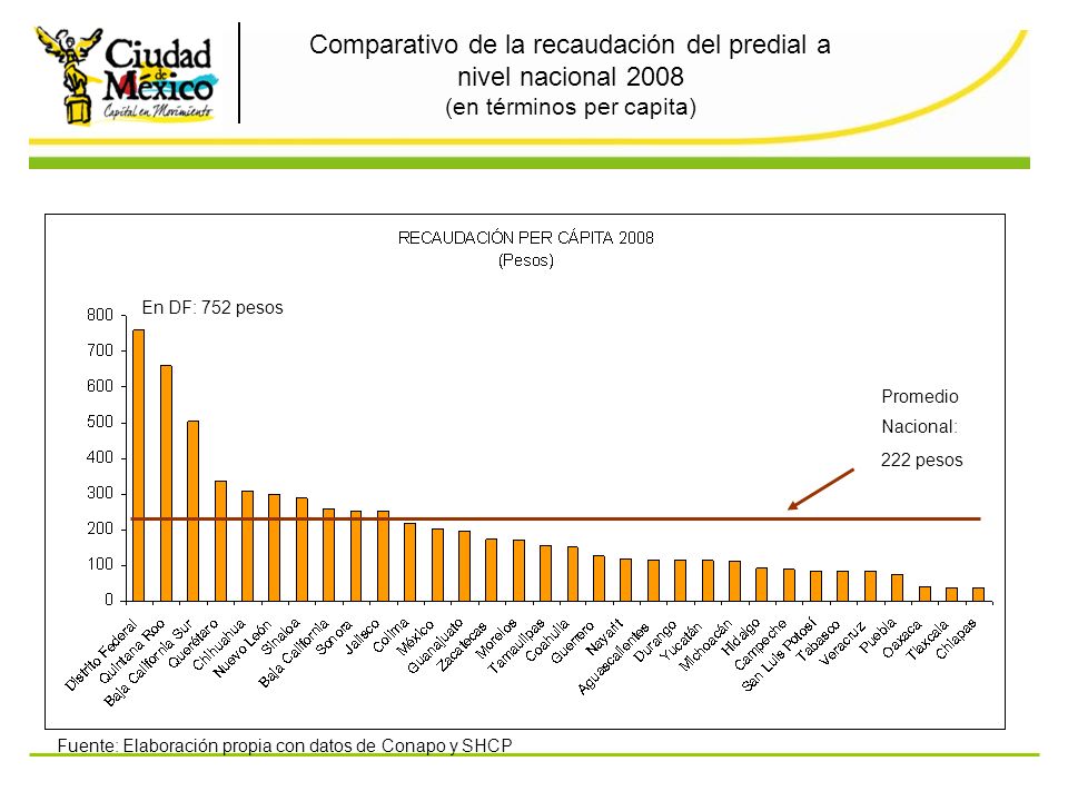 Comparativo de la recaudación del predial a nivel nacional 2008