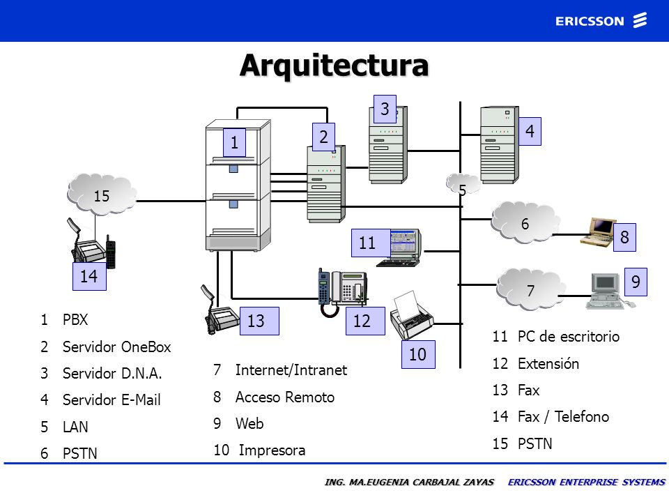 Arquitectura PBX. 2 Servidor OneBox. 3 Servidor D.N.A.