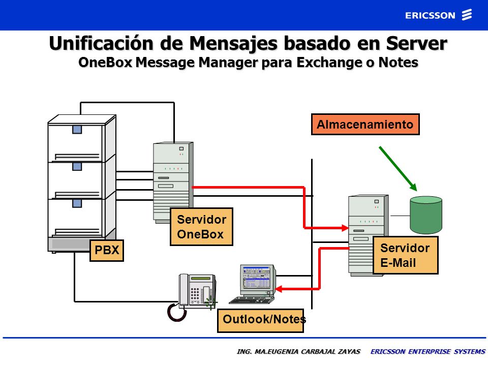 Unificación de Mensajes basado en Server OneBox Message Manager para Exchange o Notes