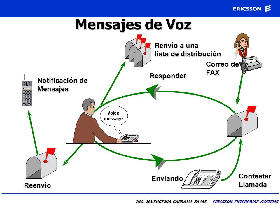 Mensajes de Voz Renvío a una lista de distribución Correo de FAX