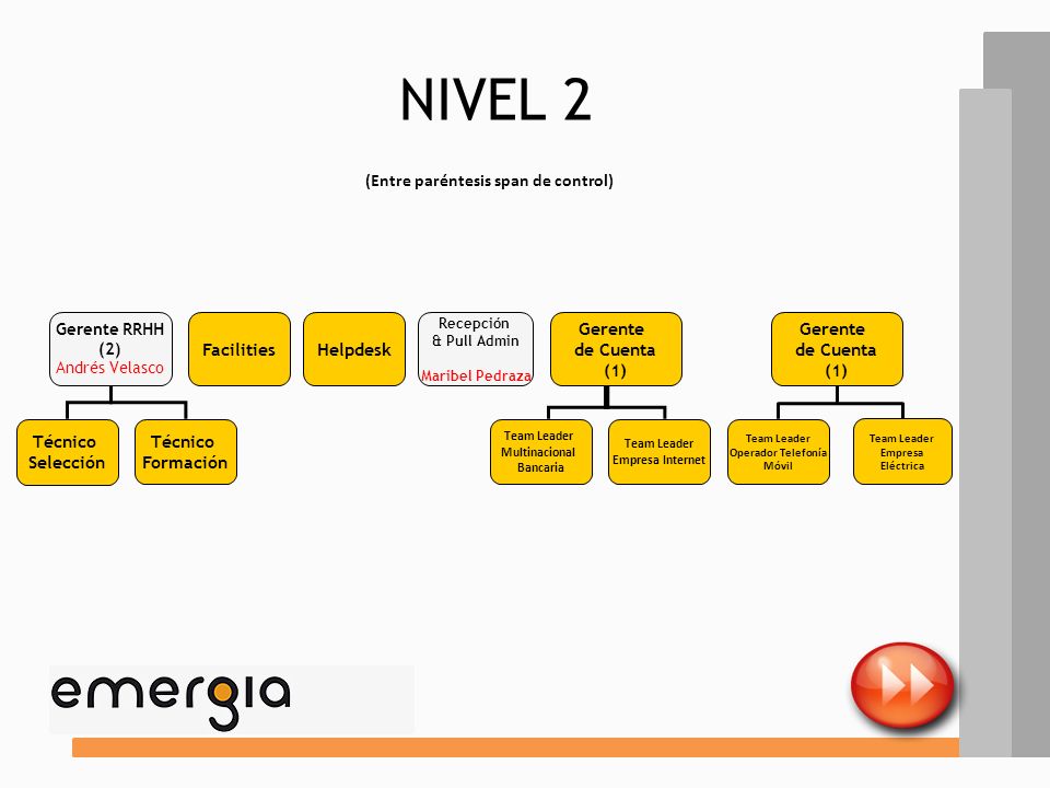 NIVEL 2 (Entre paréntesis span de control) Facilities Helpdesk Gerente