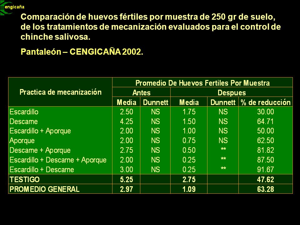 Comparación de huevos fértiles por muestra de 250 gr de suelo, de los tratamientos de mecanización evaluados para el control de chinche salivosa.