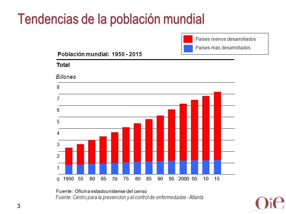Tendencias de la población mundial