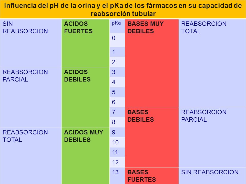 Influencia del pH de la orina y el pKa de los fármacos en su capacidad de reabsorción tubular
