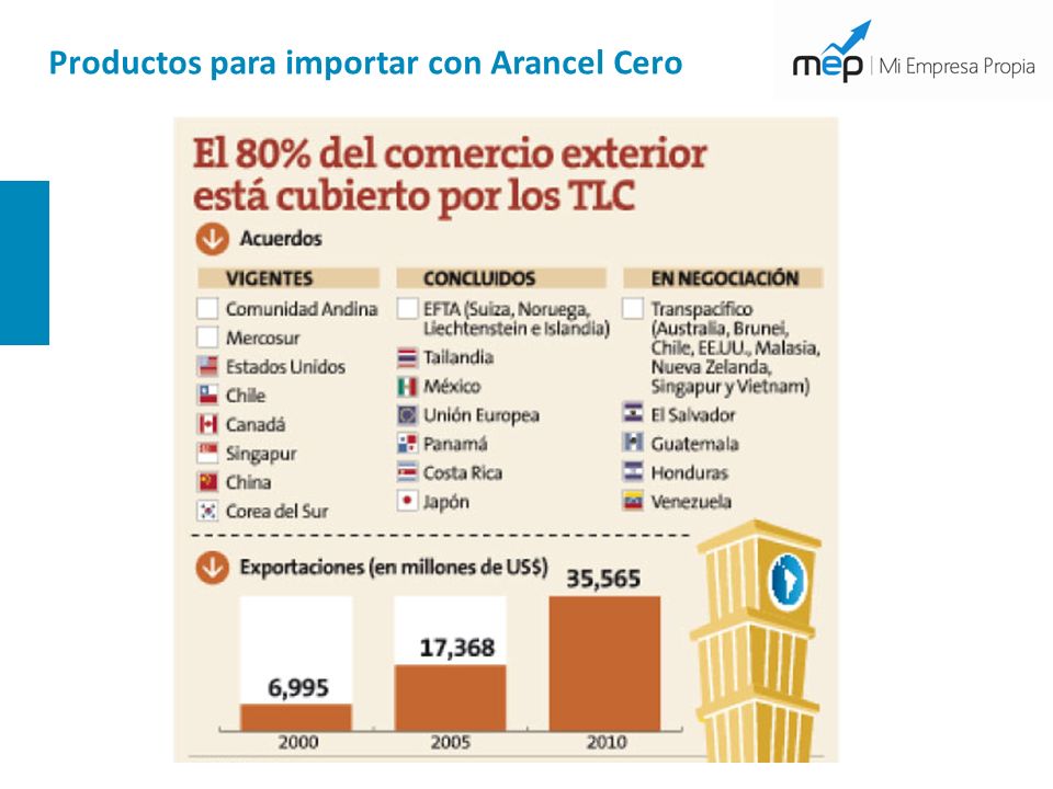 Productos para importar con Arancel Cero